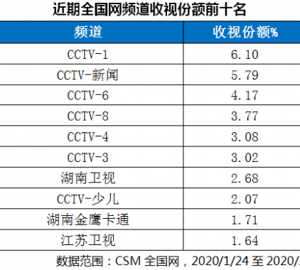 主流媒體公信力凸顯，總臺新聞收視率創(chuàng  ) 新高