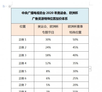中央廣播電視總臺2020年奧運會(huì )、歐洲杯廣告資源特 殊位置加價(jià)體系